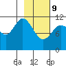 Nachalni Island tide chart for Wednesday, February 9, 2022