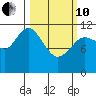Nachalni Island tide chart for Thursday, March 10, 2022