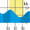 Nachalni Island tide chart for Friday, March 11, 2022