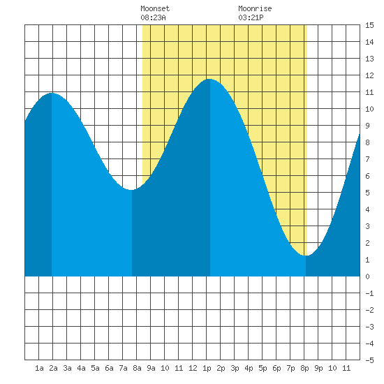 Nachalni Island tide chart for Monday, March 14, 2022