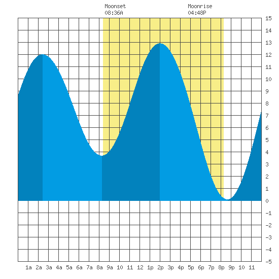 Nachalni Island tide chart for Tuesday, March 15, 2022