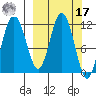 Nachalni Island tide chart for Thursday, March 17, 2022