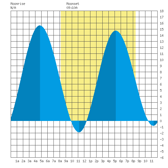 Nachalni Island tide chart for Sunday, March 20, 2022