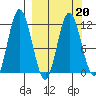 Nachalni Island tide chart for Sunday, March 20, 2022