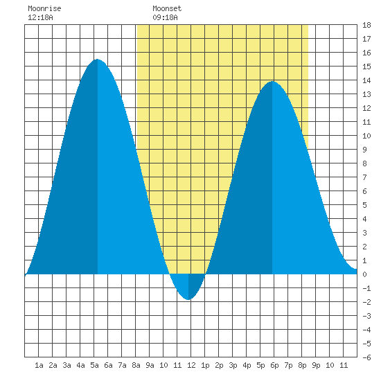 Nachalni Island tide chart for Monday, March 21, 2022