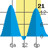 Nachalni Island tide chart for Monday, March 21, 2022