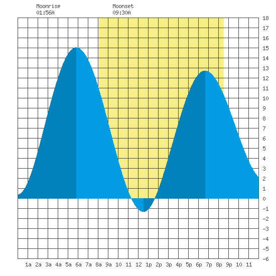 Nachalni Island tide chart for Tuesday, March 22, 2022