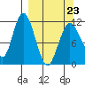 Nachalni Island tide chart for Wednesday, March 23, 2022