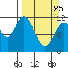 Nachalni Island tide chart for Friday, March 25, 2022