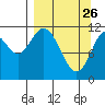 Nachalni Island tide chart for Saturday, March 26, 2022