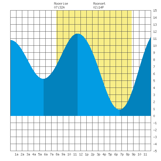 Nachalni Island tide chart for Sunday, March 27, 2022