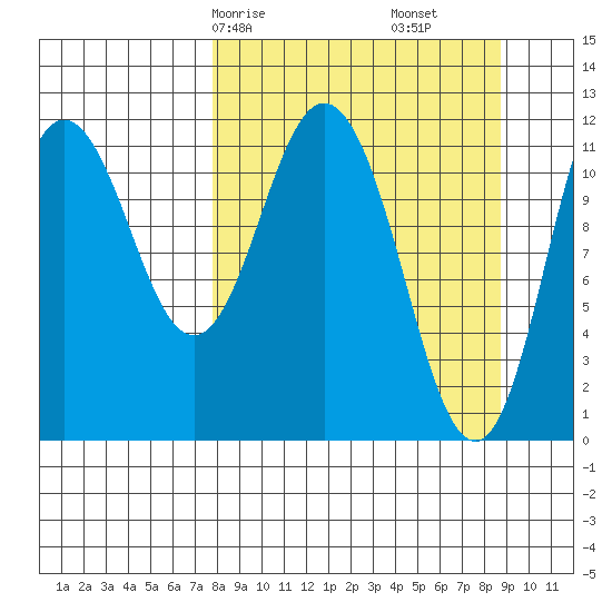 Nachalni Island tide chart for Monday, March 28, 2022