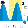 Nachalni Island tide chart for Wednesday, March 2, 2022