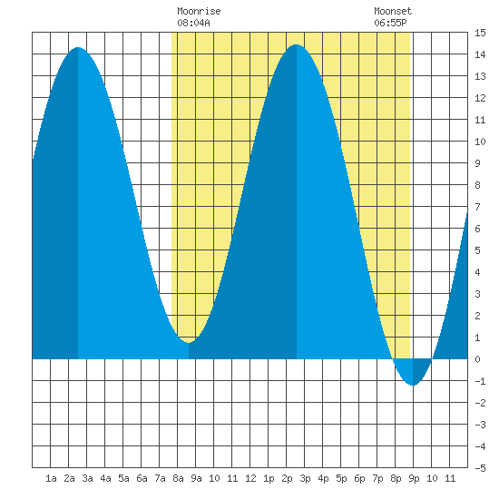 Nachalni Island tide chart for Wednesday, March 30, 2022