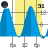 Nachalni Island tide chart for Thursday, March 31, 2022