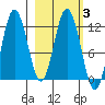 Nachalni Island tide chart for Thursday, March 3, 2022