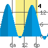 Nachalni Island tide chart for Friday, March 4, 2022