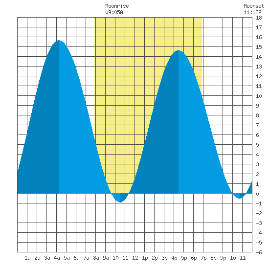 Nachalni Island tide chart for Saturday, March 5, 2022