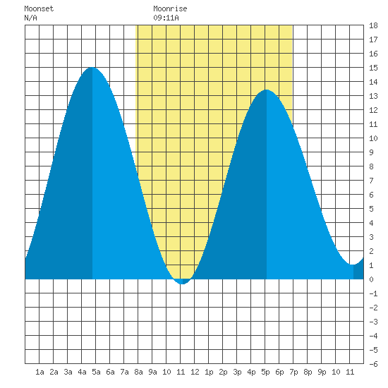 Nachalni Island tide chart for Sunday, March 6, 2022