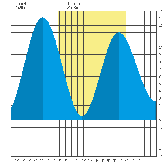Nachalni Island tide chart for Monday, March 7, 2022