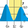 Nachalni Island tide chart for Monday, March 7, 2022