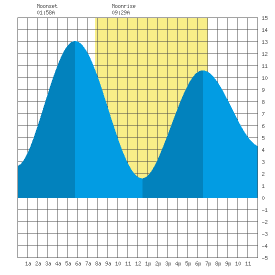 Nachalni Island tide chart for Tuesday, March 8, 2022