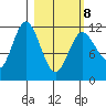 Nachalni Island tide chart for Tuesday, March 8, 2022