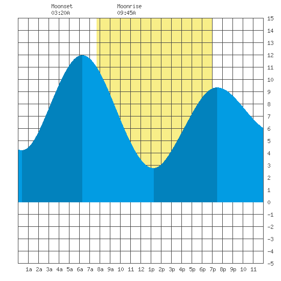 Nachalni Island tide chart for Wednesday, March 9, 2022