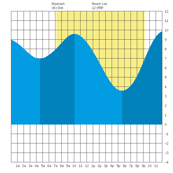 Nachalni Island tide chart for Sunday, April 10, 2022
