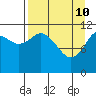 Nachalni Island tide chart for Sunday, April 10, 2022