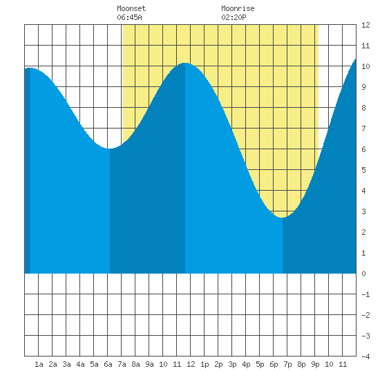 Nachalni Island tide chart for Monday, April 11, 2022