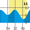 Nachalni Island tide chart for Monday, April 11, 2022