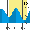 Nachalni Island tide chart for Tuesday, April 12, 2022
