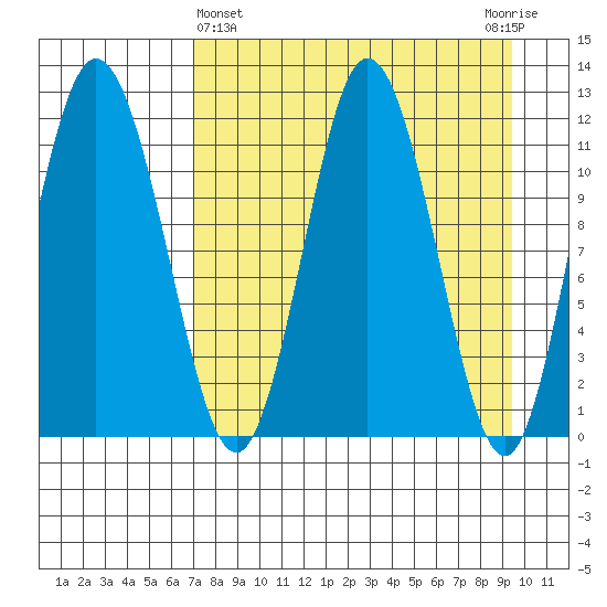 Nachalni Island tide chart for Friday, April 15, 2022