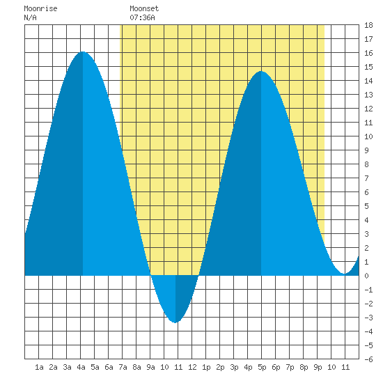 Nachalni Island tide chart for Monday, April 18, 2022