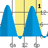 Nachalni Island tide chart for Friday, April 1, 2022