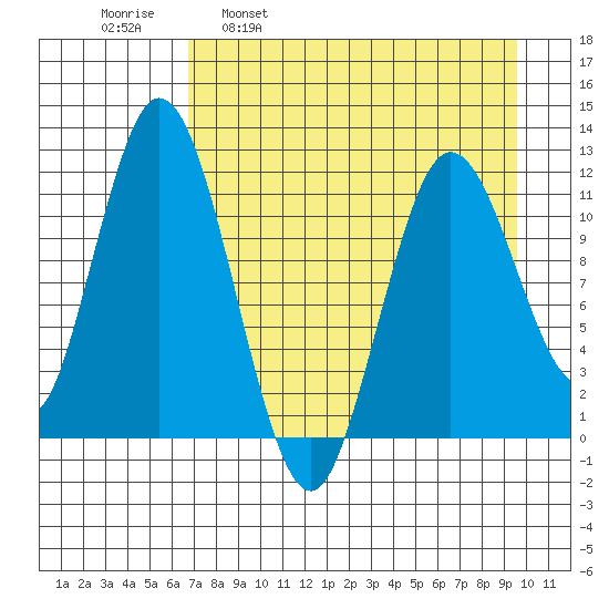 Nachalni Island tide chart for Wednesday, April 20, 2022