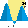 Nachalni Island tide chart for Wednesday, April 20, 2022