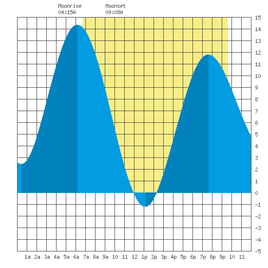 Nachalni Island tide chart for Thursday, April 21, 2022