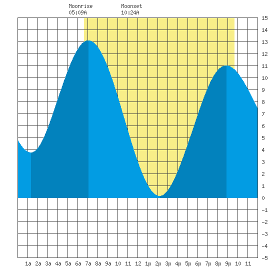 Nachalni Island tide chart for Friday, April 22, 2022
