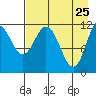Nachalni Island tide chart for Monday, April 25, 2022