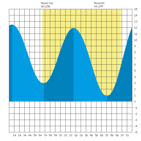 Nachalni Island tide chart for Tuesday, April 26, 2022