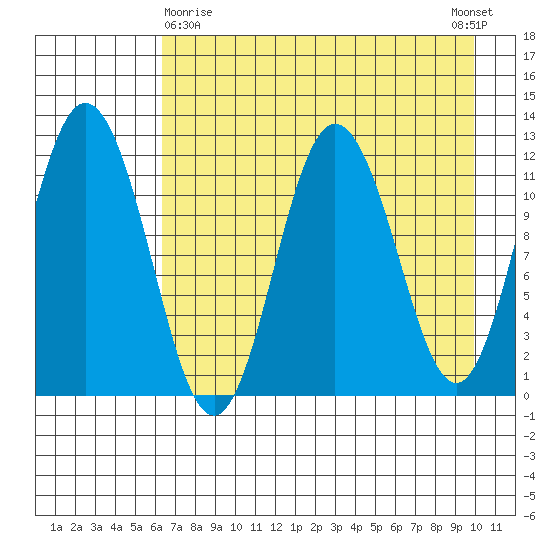 Nachalni Island tide chart for Friday, April 29, 2022