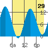 Nachalni Island tide chart for Friday, April 29, 2022