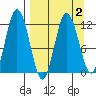 Nachalni Island tide chart for Saturday, April 2, 2022