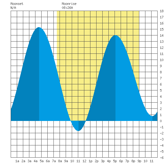 Nachalni Island tide chart for Sunday, April 3, 2022