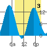 Nachalni Island tide chart for Sunday, April 3, 2022