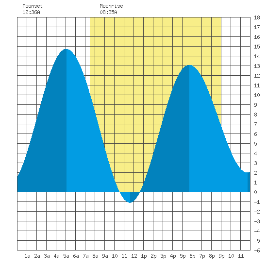 Nachalni Island tide chart for Monday, April 4, 2022