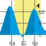 Nachalni Island tide chart for Monday, April 4, 2022