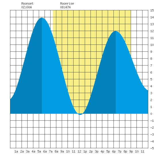 Nachalni Island tide chart for Tuesday, April 5, 2022